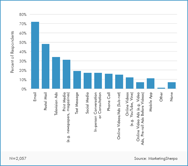 email marketing segmentation