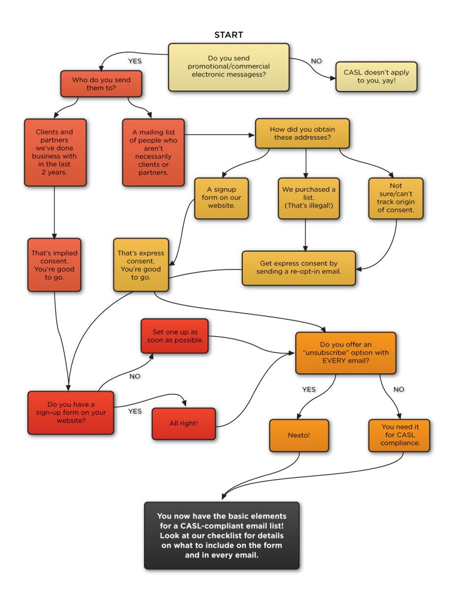 CASL checklist workflow